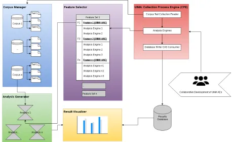 Figure 1: CTAP modules and their relationship