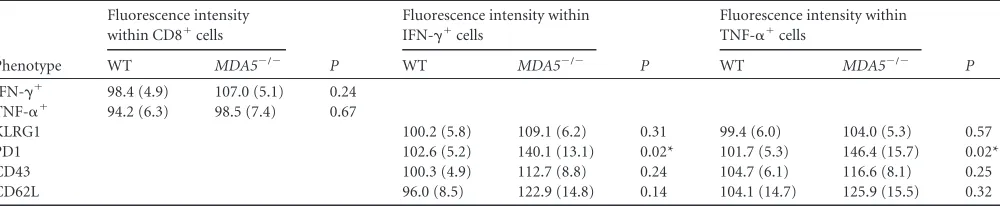 TABLE 4 Phenotypes of brain leukocytes in WT and MDA5�/� mice after WNV infectiona