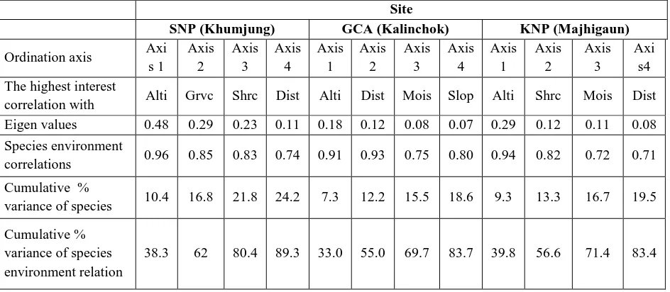 Table 5-2: Mean number of species per plot and cumulative number of species at each distance category 