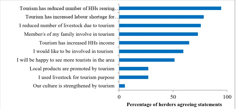 Figure 6-3: Percentage of herders agreeing (strongly agree + agree) statements; Source: Survey (2013) 