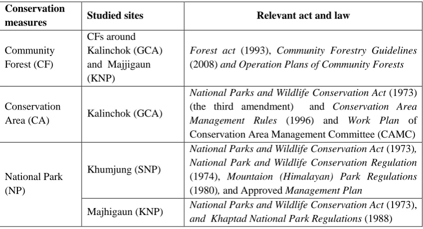 Table 6-1: Act and rules relevant to CF, CA and NP relevant to the study 