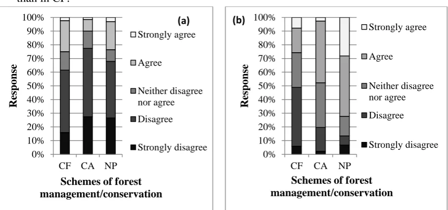 Figure 6-6:  Positive perceptions and attitudes (a), Negative perceptions and attitudes (b) towards CF (n = 540), CA (n = 270) and NP (n = 455); Source: Survey (2013) 