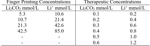 Table 1. Concentrations of Li2CO3 in solution of distilled water with the effective Li+ concentration Finger Printing Concentrations Therapeutic Concentrations 