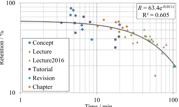 Figure 4. Average retention vs video time for all the 2015 AES and CRE videos, plus the  AES2016 lecture videos