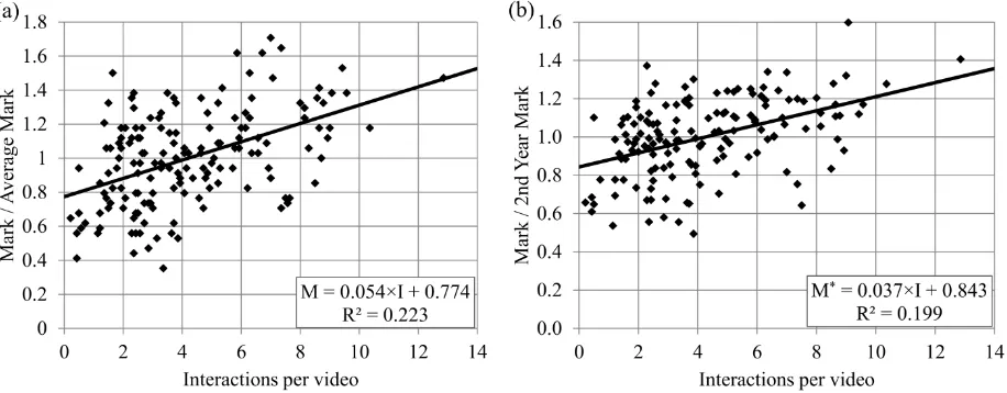 Figure 6. Interactions per video for the AES2014 lecture videos versus (a) exam mark and (b) exam mark divided by 2nd year mark