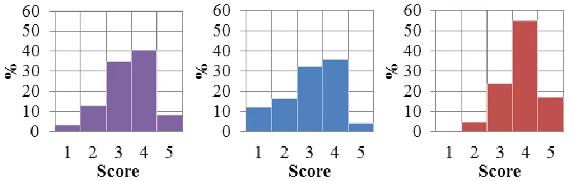 Figure 9. Survey score for “How prepared do you feel for this experiment?” where 1 is not  prepared, and 5 is very prepared