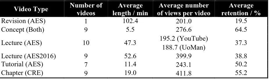 Table 1. Summary of the average video length, views, and retention for the AES and CRE videos from YouTube, and the number of lecture views on the university (UoMan) system