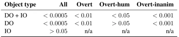 Table 3: Comparison between OV and VO orders per condition. Numbers indicate p -values as obtainedby the bootstrap test, with p -values indicating the probability that the OV condition is not signiﬁcantlymore complex than the VO condition