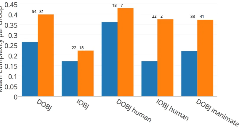 Figure 1: Mean complexity (y-axis) and number of samples (numbers above each bar) per condition.IOBJ inanimate is not plotted as the condition contains no data.