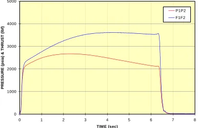 Figure 5Pressure and Thrust vs Time for Bi2O3-Containing Motor
