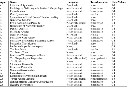 Table 2: Recoding of WALS chapters. The column “Categories” gives the type of of the original WALSvariable represented in the respective chapter