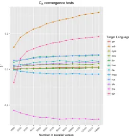 Figure 4: Convergence tests for the CAmeasure. The source language for alignments is English