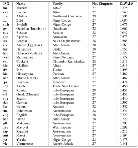Table 3.1 gives CWA L S values for the subset of 34 languages which are represented by either 27 or 28features.