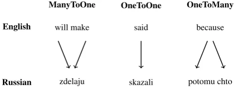 Figure 1: Example of three word alignment categories in a word-aligned English to Russian text.