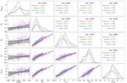 Figure 2: Pairwise correlations between all 5 complexity measures. The lower off-diagonal panels showscatterplots with ﬁtted linear regression lines and 95% conﬁdence intervals