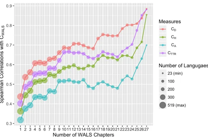 Figure 3: Spearman correlations of the corpus-based measures with CWA L S . The x -axis correspondsto a subcategorization of the languages included to calculate the correlations
