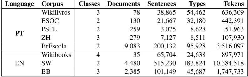 Table 1: Description of the readability corpora