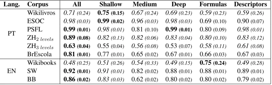 Table 2: Average rank of feature classes in the different training corpora (smaller values indicate a biggerrelevance to a given class)