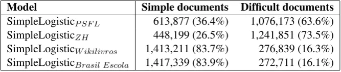 Table 4: Behaviour of the different classiﬁers in the collected Web corpus