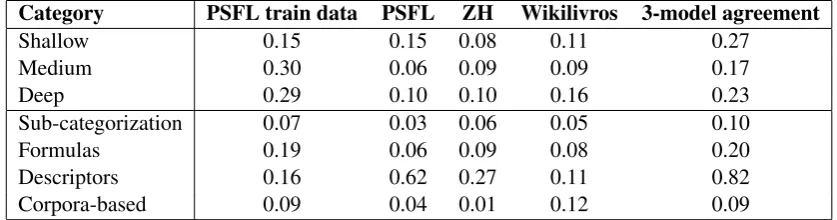 Table 5: Average difference per feature category between the simple and complex classes in the PSFLtrain corpus and in different classiﬁcations of our Web corpus