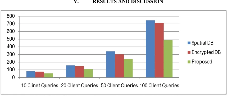 Fig. 2 Data Extraction performance by query with different Databases  