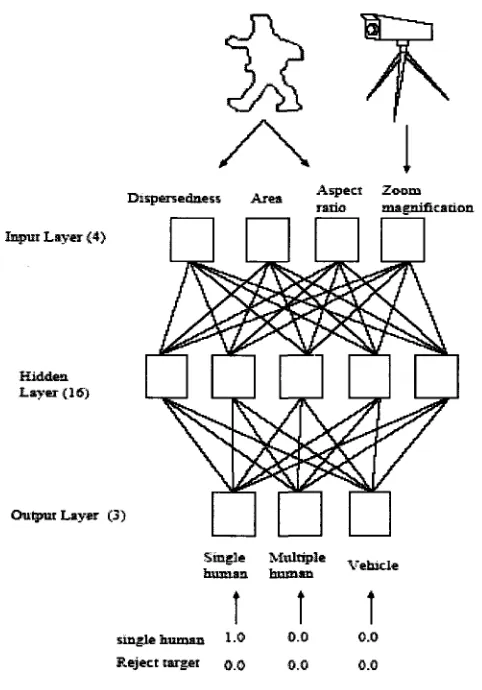 Figure 3.4. Neural network approach to object classification.