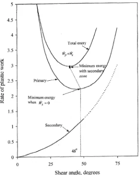 Figure 2.8 Rate of plastic work as a function of shear angle, obtained from Wright’s work [19].
