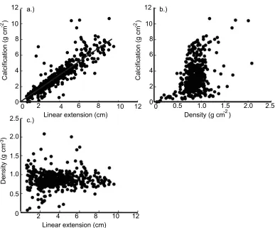 Figure 5.4. Relationship of calcification, linear extension and density of  Acropora muricata branches during 6-month growing periods, collected along the Great Barrier Reef from Lizard Island, Davies Reef and Heron Island at 5 m depth
