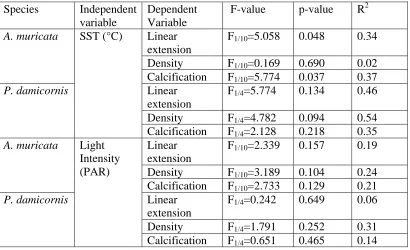 Table 5.7. Linear regression results for A. muricataand independent variables, sea surface temperature (°C) and light intensity (PAR) averaged  and P