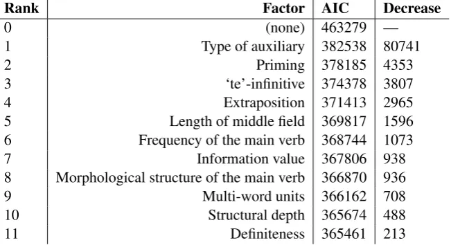 Table 1: List of factors in the Bloem et al. (in press) model of verb cluster order variation, ranked byinformation gain.