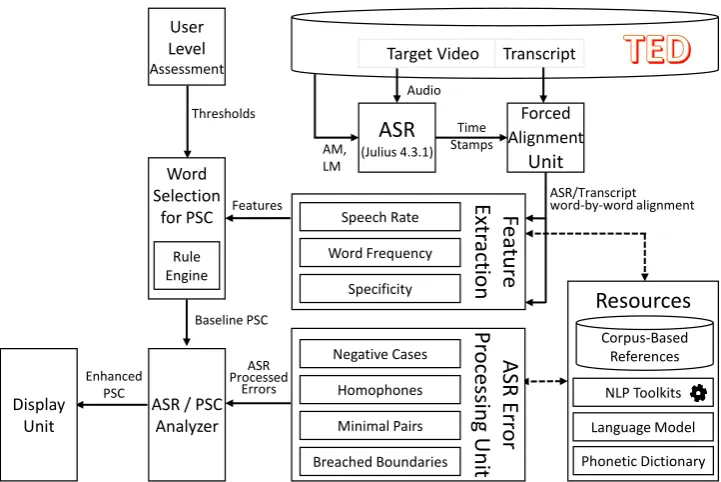 Figure 2: Schematic of the PSC system architecture. Julius ASR system was trained using 780 hoursof TED talks and used to transcribe the given video