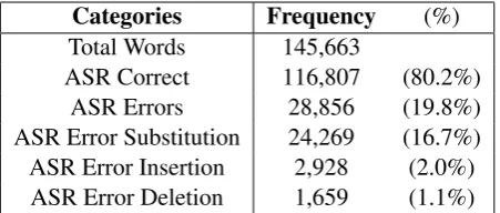 Table 1: ASR error analysis