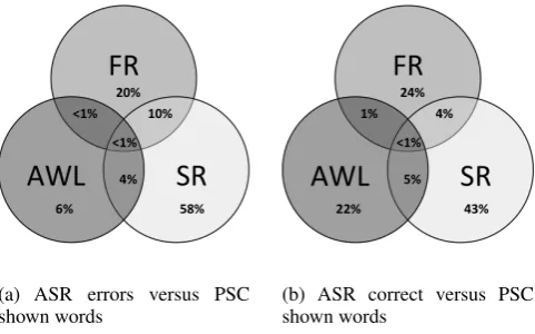 Figure 3: Feature analysis of PSC shown words regarding the correctness of ASR output