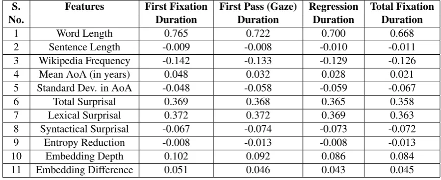 Table 1: Pearson’s Correlation Coefﬁcient of features w.r.t. different reading times.
