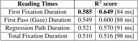 Table 2: Ablation study done on features by adding them incrementally to the FFD regression model.
