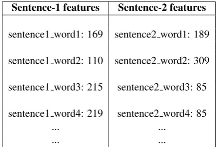 Table 4: Example features in a sentence pair (each column contains the feature name and value separatedby a space)