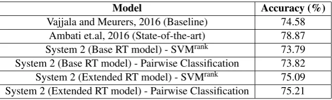 Table 5: Performance of models with predicted ﬁrst ﬁxation duration.