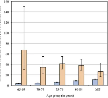 Fig 2. The bars depict the incidence rate of affective episodes per 1000 person-years for each agegroup, and the whiskers represent the 95% confidence interval of the rates