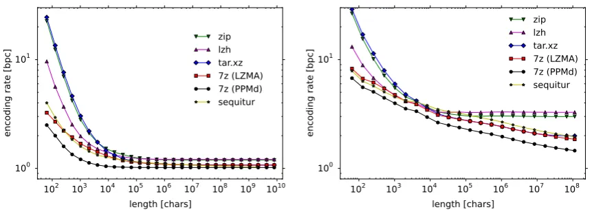 Figure 1: Compression results for a Bernoulli process (p =.0 5, left panel) and Wall Street Journal (rightpanel) for LZ, PPM, and SEQUITUR.