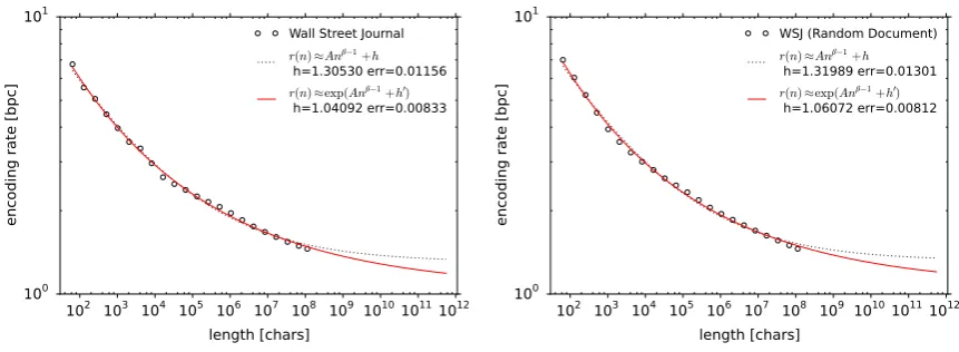 Figure 2: Encoding rates for the Wall Street Journal corpus (in English). The left panel is for the originaldata, whereas the right panel is the average of the data 10-fold shufﬂed by documents