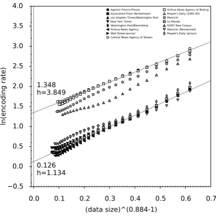 Figure 3: All large scale natural language data (ﬁrst block of Table 1) from a linear perspective forfunction f 3 ( n ) .