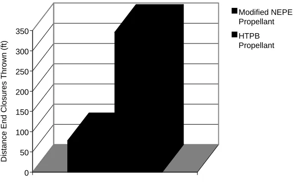 FIGURE 2.  Results of Slow Cookoff Testing of 8-inch-diameter,120-lb Steel-cased Rocket Motors Containing Modified NEPE and HTPB Propellants.