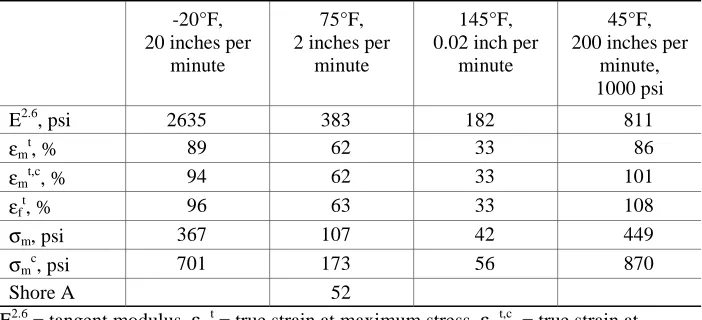 TABLE I.  MPE Propellant 5-gallon Mix Mechanical Properties.
