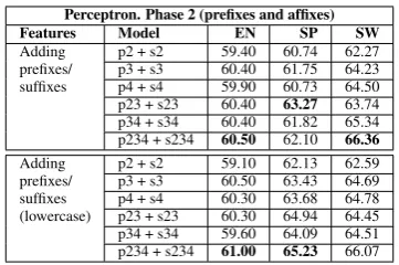 Table 1: Results changing the window size andcapitalization of words (wf(i, j) = unigram fea-tures of words in a window from i to j).