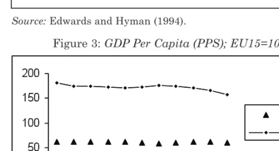 Figure 1: Unemployment Rates in Ireland, the UK and Germany