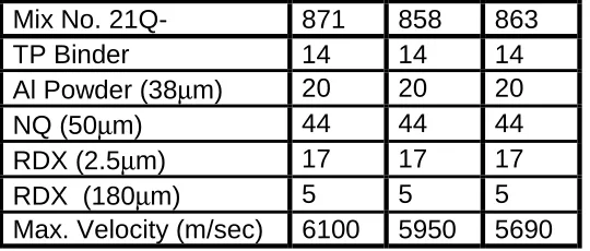 Table 3.3.1-1Detonation Velocity Performance for Composition DTS-12920