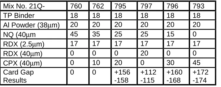 Table 3.3.2-1Card Gap Sensitivity Results of DTS-12870 and RDX Baseline