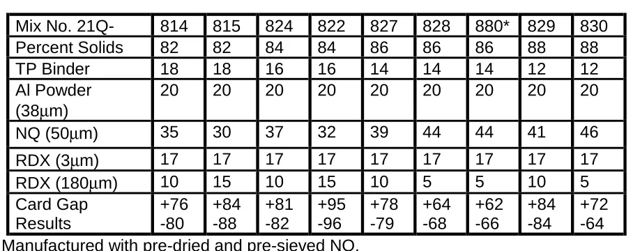 Table 3.3.2-2Summary of Compositions DTS-12920