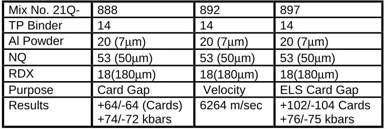 Table 3.3.2-3Summary of Performance and Sensitivity Characteristics of DTS-13034