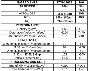Table 5.0-1Comparison Of DTS-13034 Properties With H-6